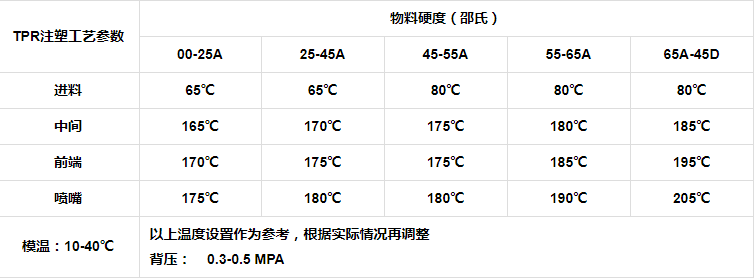 透明TPR材料物性表